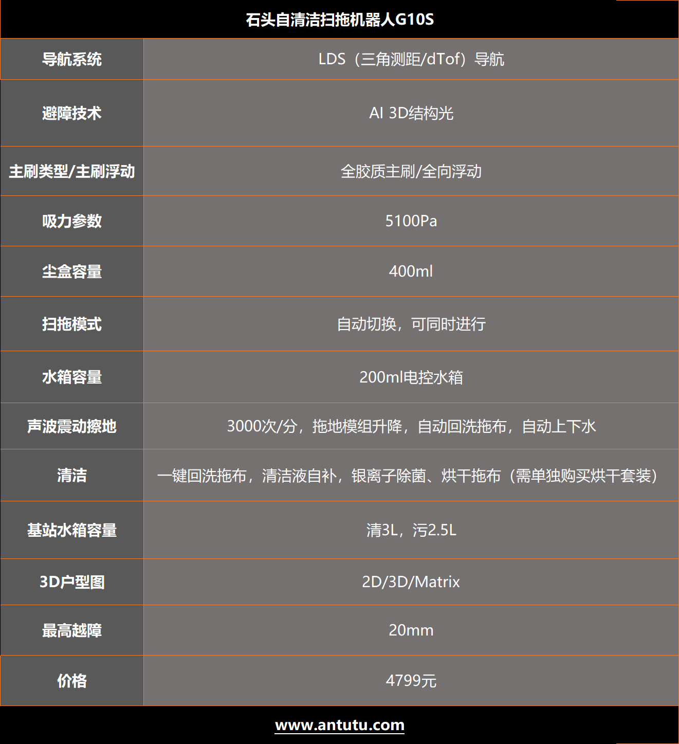 石头自清洁扫拖机器人G10S评测：多年黑科技集大成之作 懒人终极福音