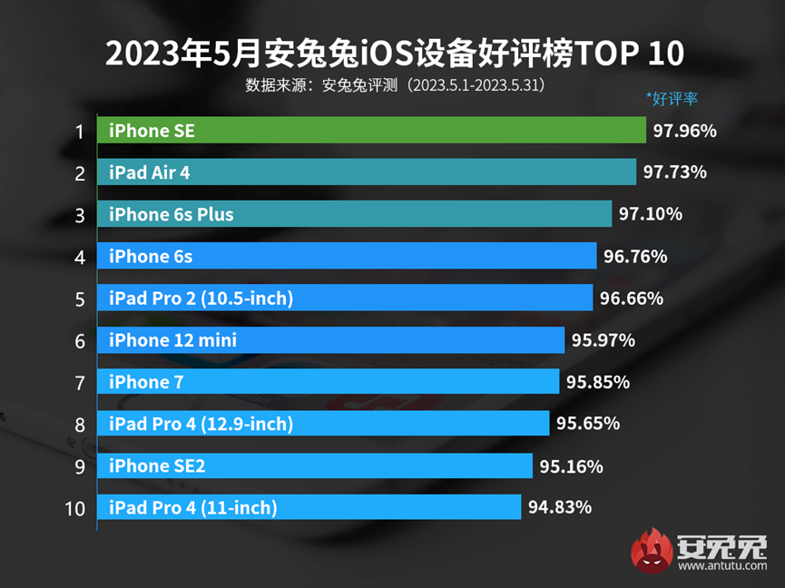 5月iOS设备好评榜：iPhone 14仅排第43？