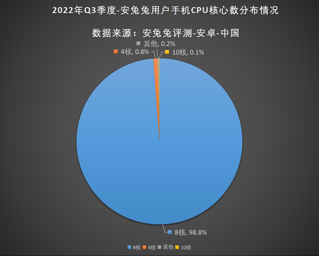 2022年Q3用户偏好榜：台积电立功 骁龙市场夺回市场主流