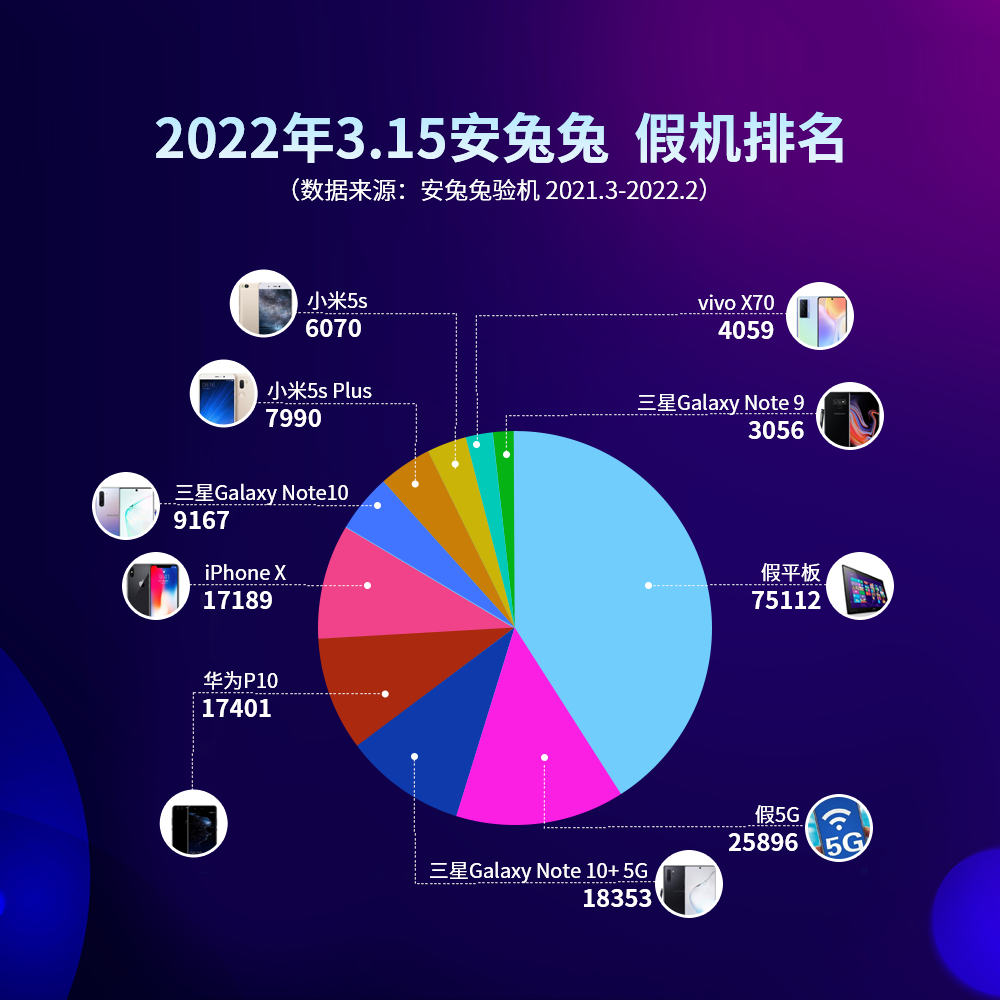 2022安兔兔3.15假机报告：疫情激活市场 假平板死灰复燃