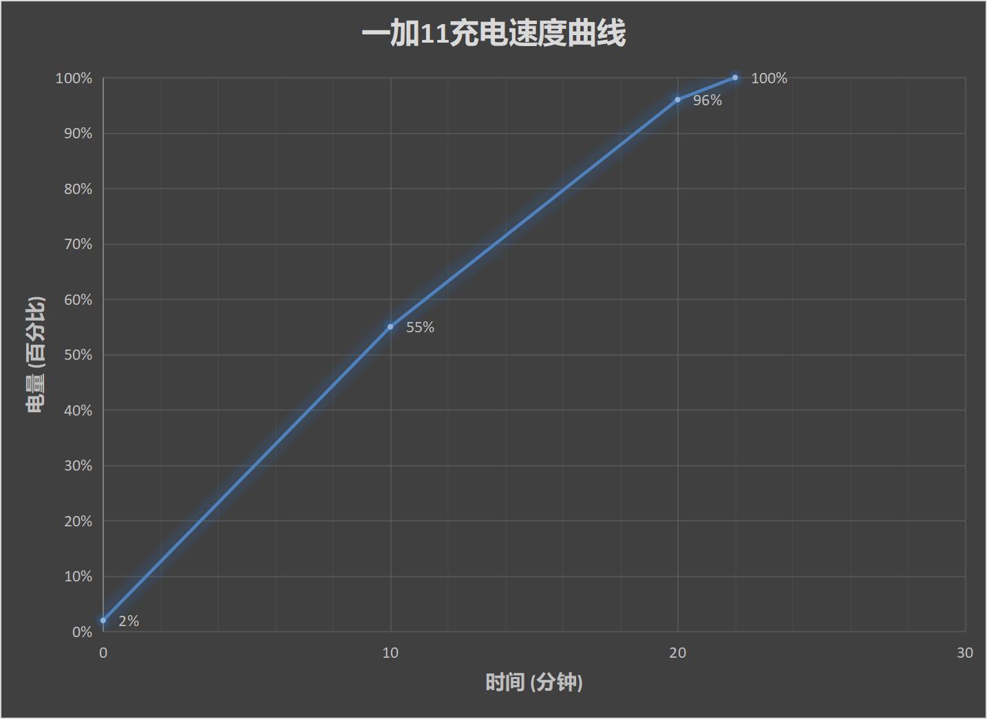 一加11评测：新起点 新旗舰