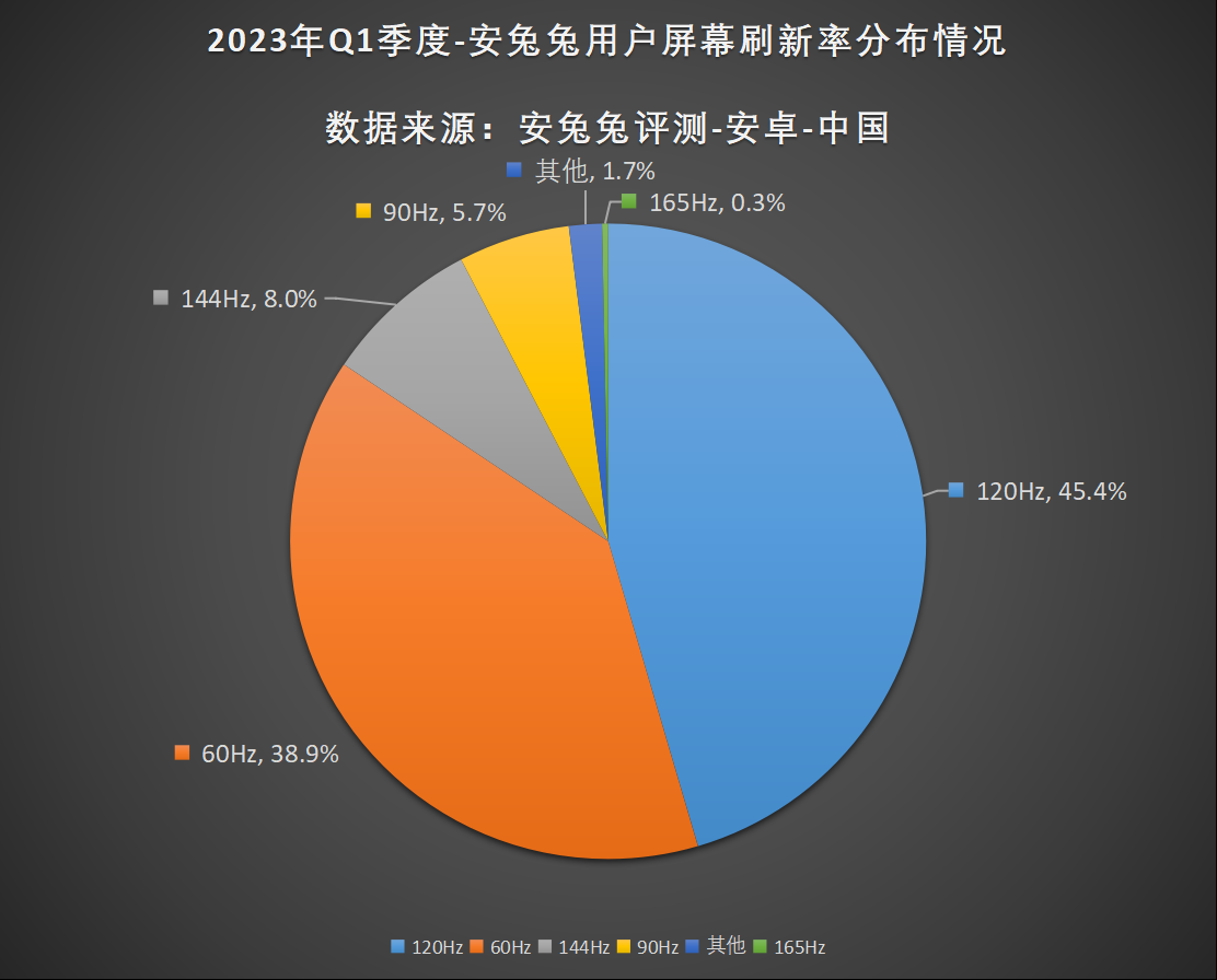 2023年Q1用户偏好榜：大存储时代来临