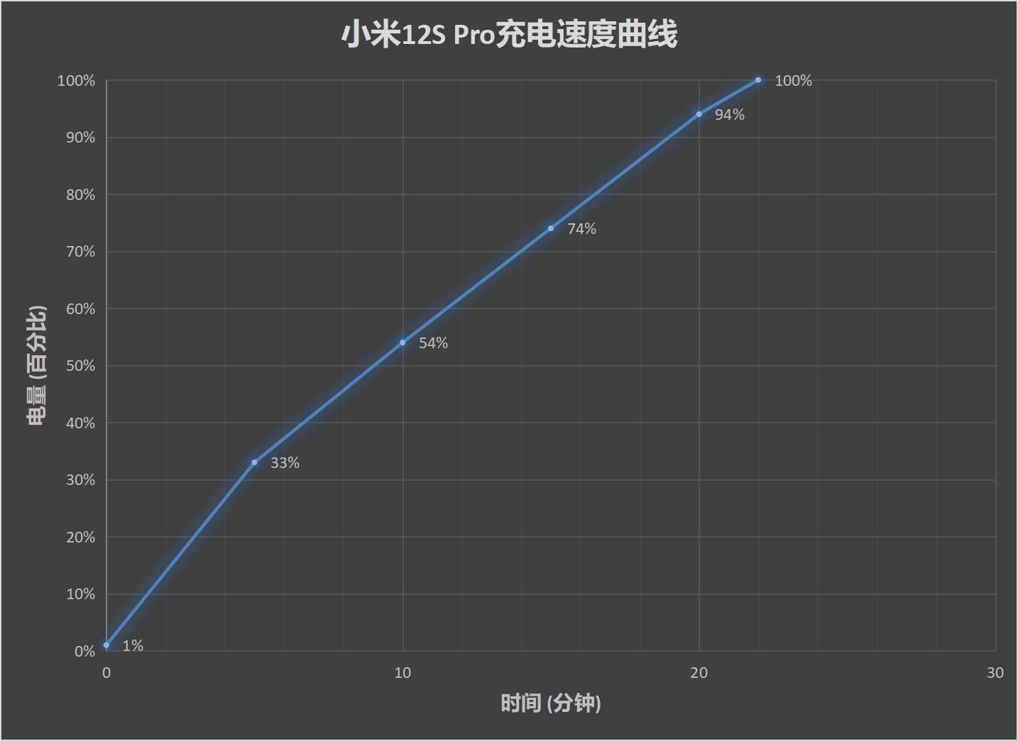 小米12S Pro评测：首发骁龙8 Plus+徕卡影像 数字系列旗舰最终体