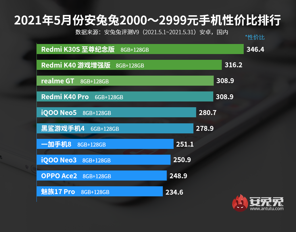 5月Android手机性价比榜：真香之争开场
