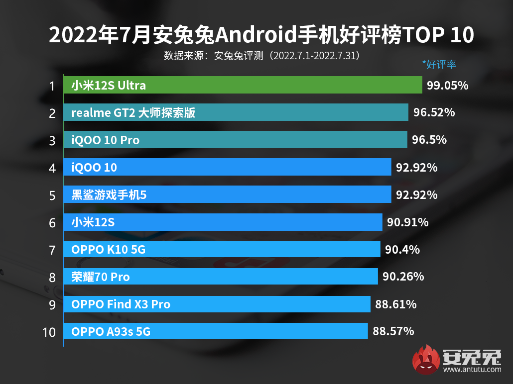 7月安卓手机好评榜：小米12S Ultra好评率趋近100%
