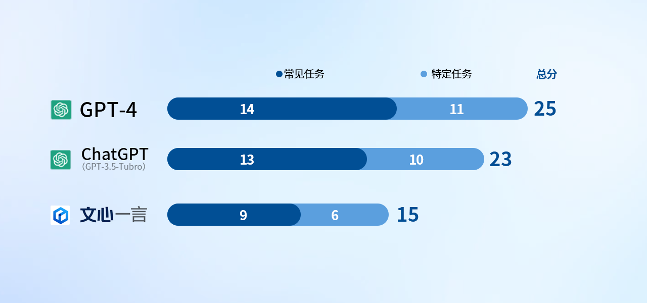 AI聊天机器人之战 ChatGPT /GPT-4/文心一言 性能对比测试 谁能笑到最后？