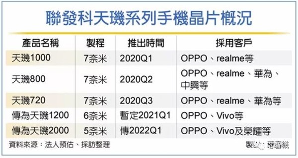 天玑2000最快年底推出 OV荣耀已经下单