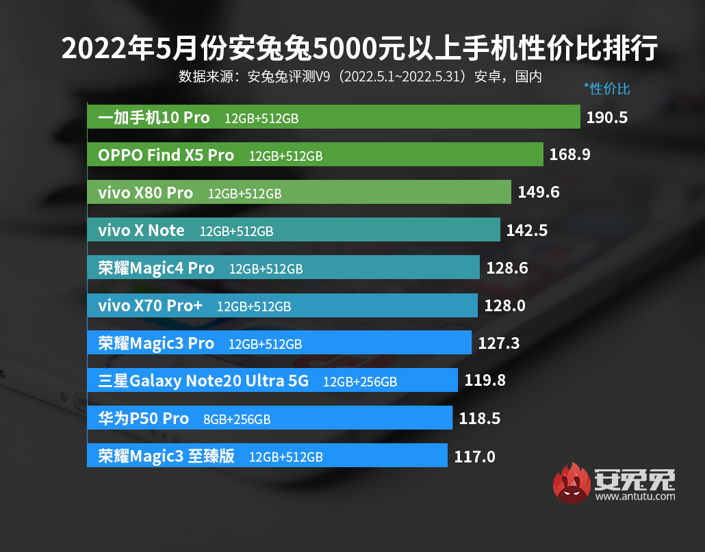 5月Android手机性价比榜：价格大乱斗开场、谁与争锋？
