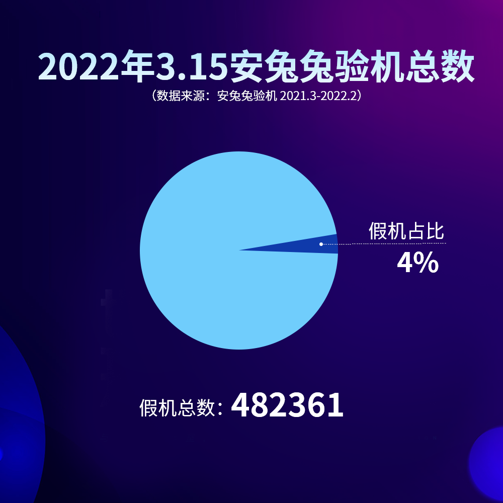 2022安兔兔3.15假机报告：疫情激活市场 假平板死灰复燃