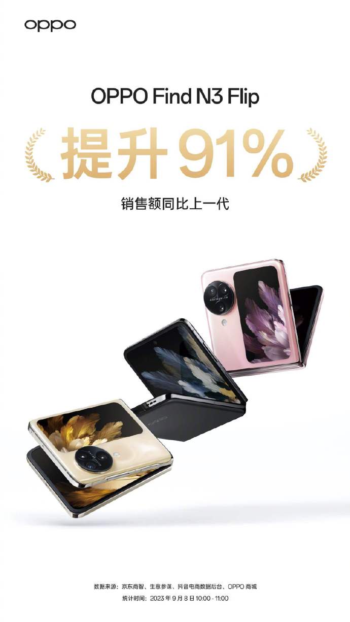 无惧华为 Find N3 Flip销售额依然是冠军