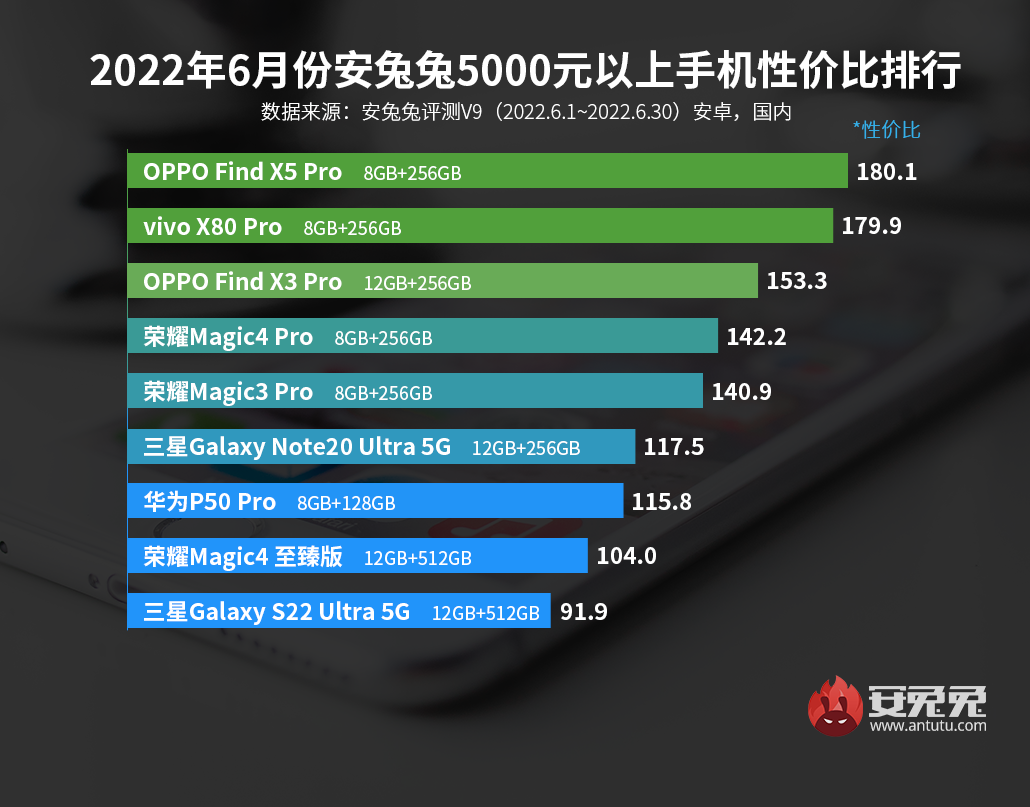 6月安卓手机性价比榜：骁龙888+售价不到1800