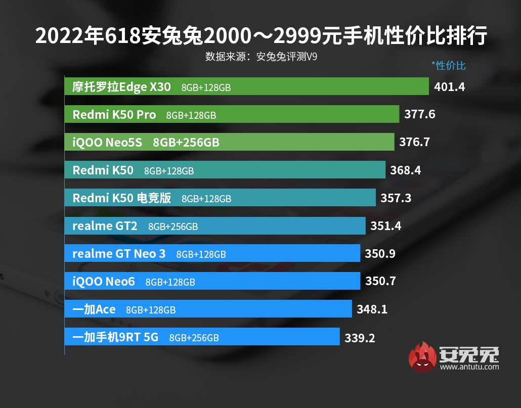 安卓手机性价比618特别版：摩托罗拉低价抢市场 联发科进入4000元高端局