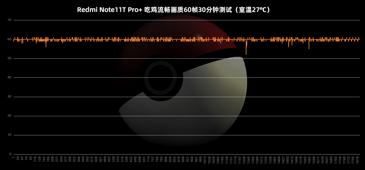 Redmi Note11T Pro+评测：中端机性能天花板 仅此一家