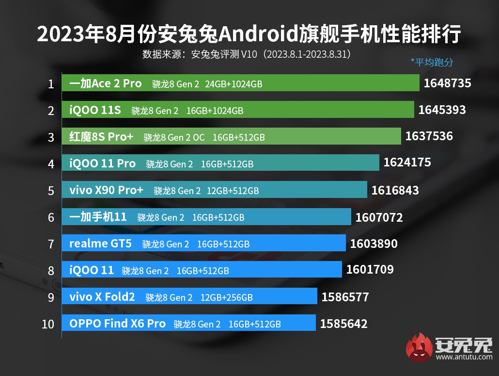 8月安卓手机性能榜：一加Ace2 Pro拿下榜首