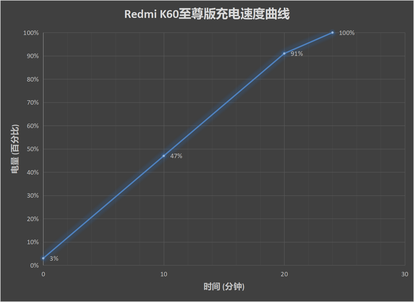 K60至尊版评测：Redmi的天玑9200+ 真的强
