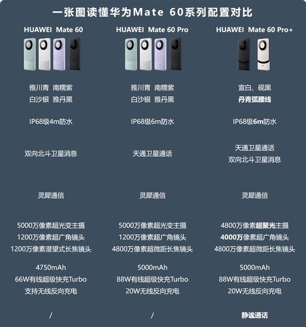 KOL爆料 Mate60系列处理器全都是麒麟9000S