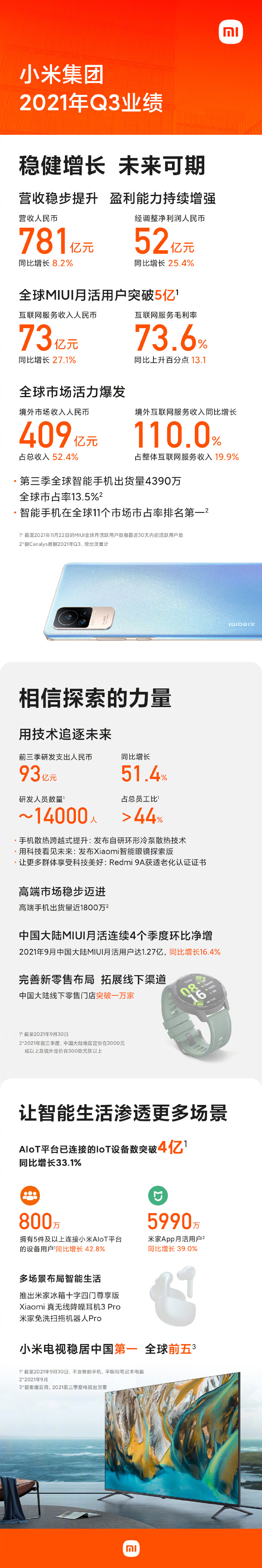 小米公布Q3财报：总收入781亿！