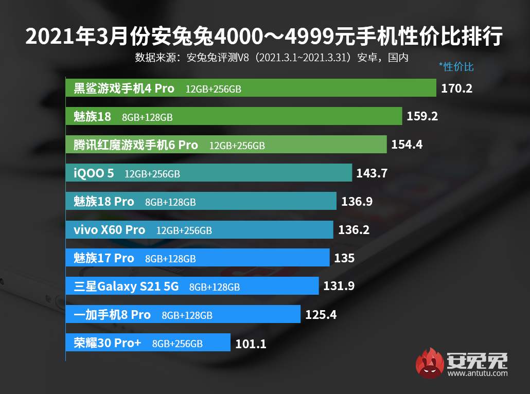 3月Android性价比榜：旗舰芯再下探、1999元所向披靡