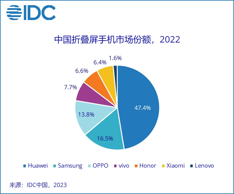 IDC：2022中国智能手机出货量同比下降13.2% 折叠屏手机异军突起
