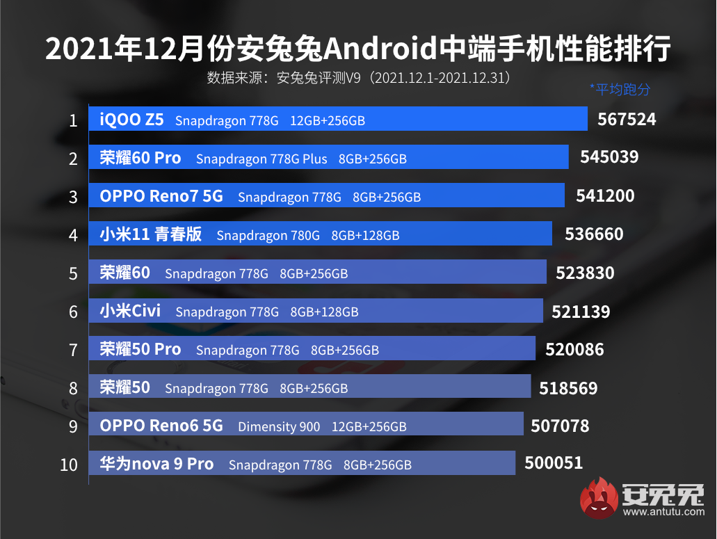 12月Android手机性能榜：旗舰排队将至、坐等好戏开场