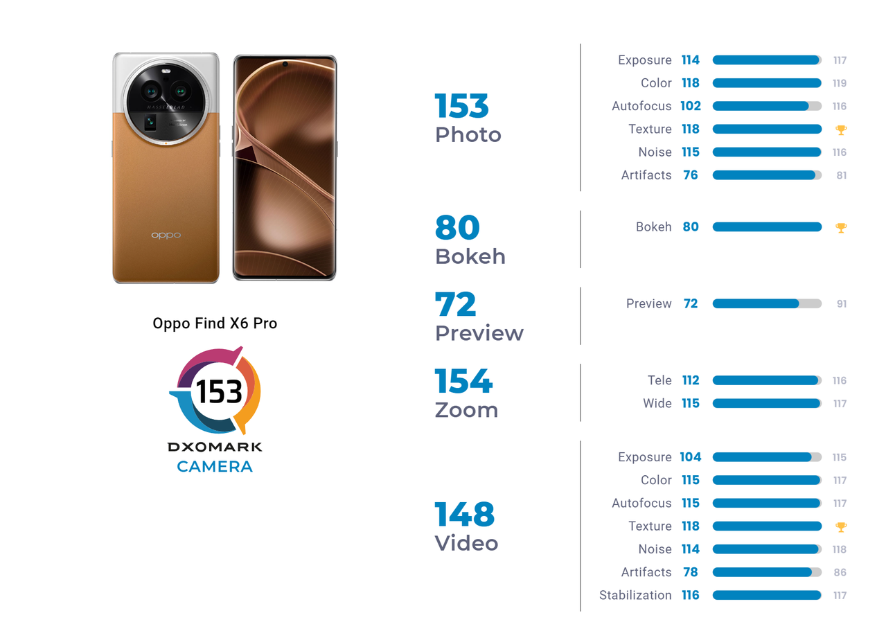 超越荣耀Magic5 Pro：Find X6 Pro登顶DXO影像排名第一