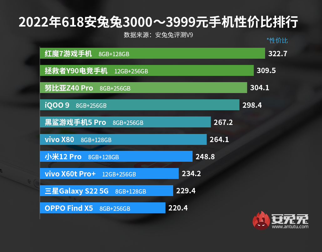 安卓手机性价比618特别版：摩托罗拉低价抢市场 联发科进入4000元高端局