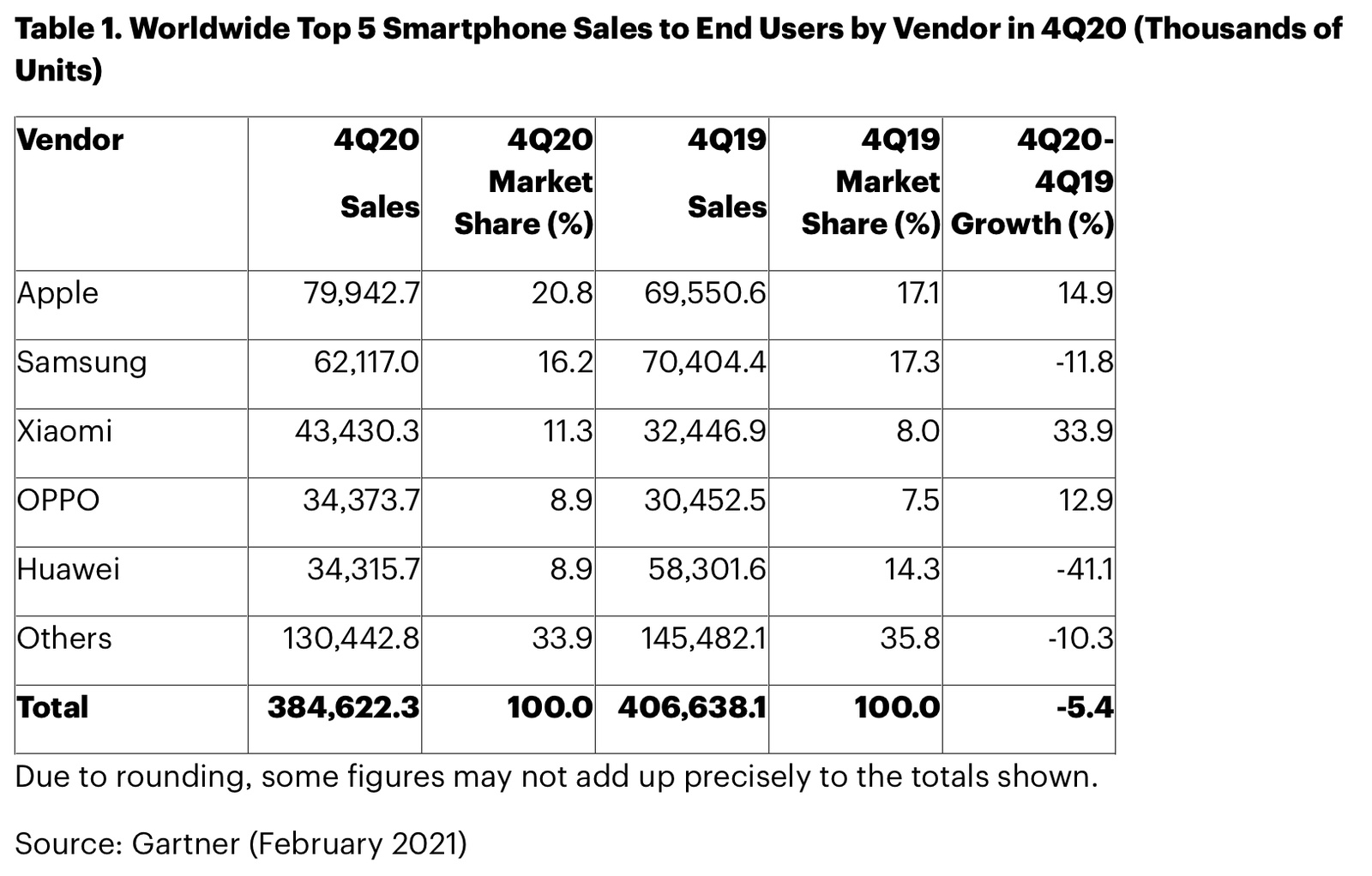时隔五年！苹果重回手机一哥：iPhone 12全系立功