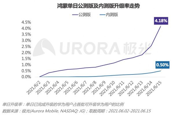 升级了吗？鸿蒙2.0升级用户突破1800万：仅14天