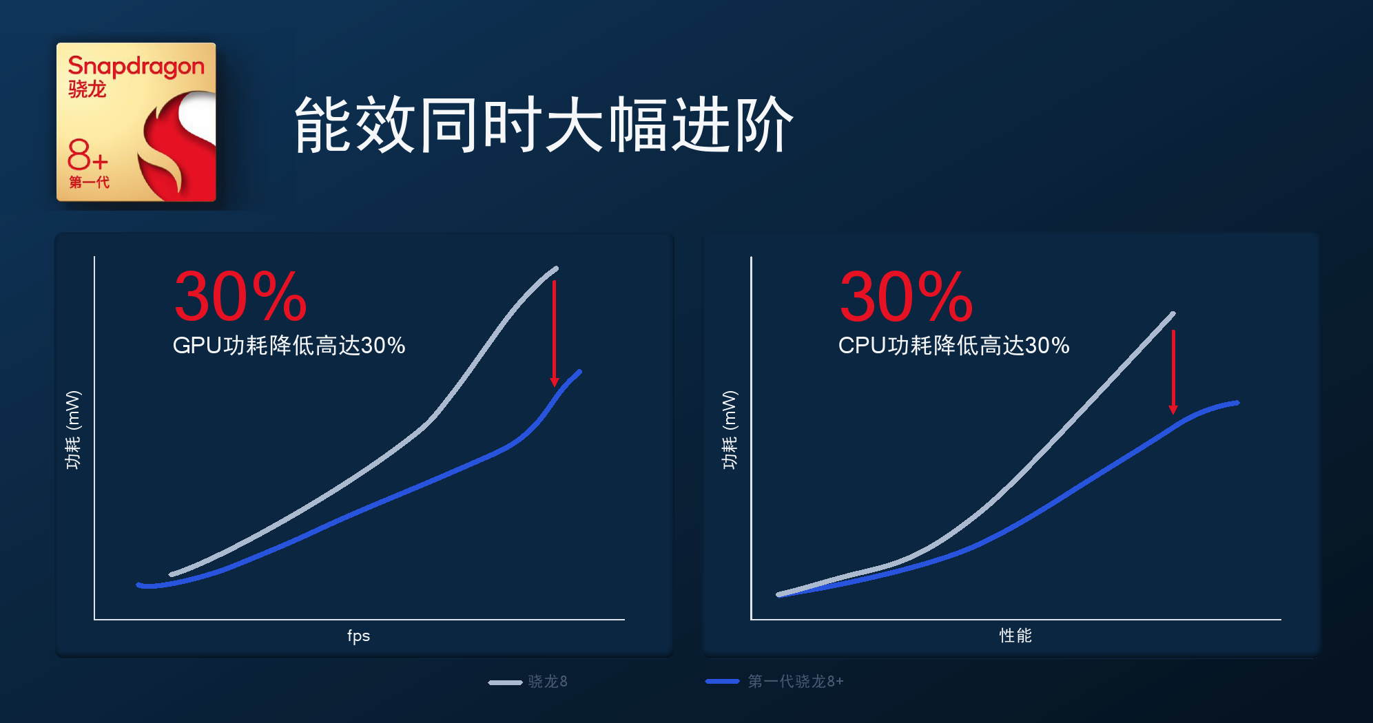 骁龙8 Plus发布！安卓阵营最强平台、小米新旗舰率先搭载