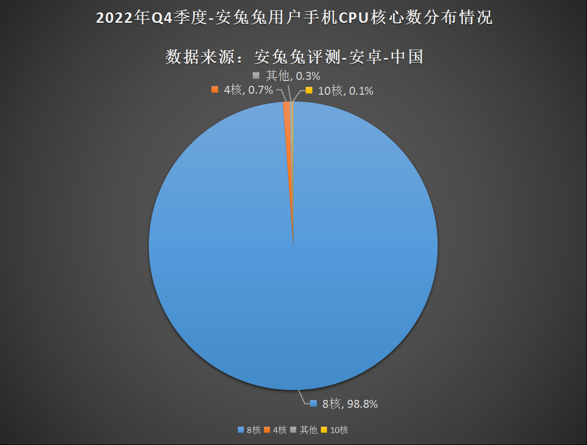 2022年Q4用户偏好榜：12G内存、512G存储逐渐成主流