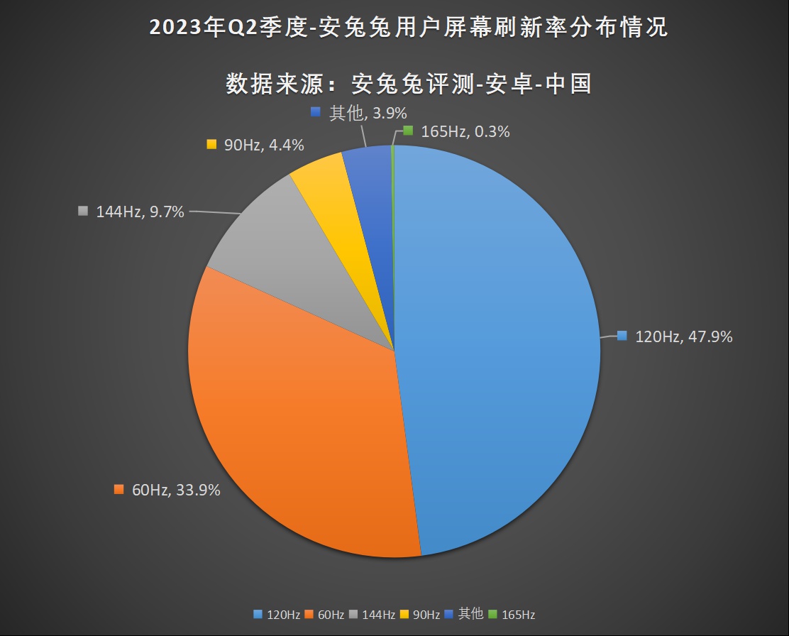 2023年Q2用户偏好榜：12+256G版本成新主流