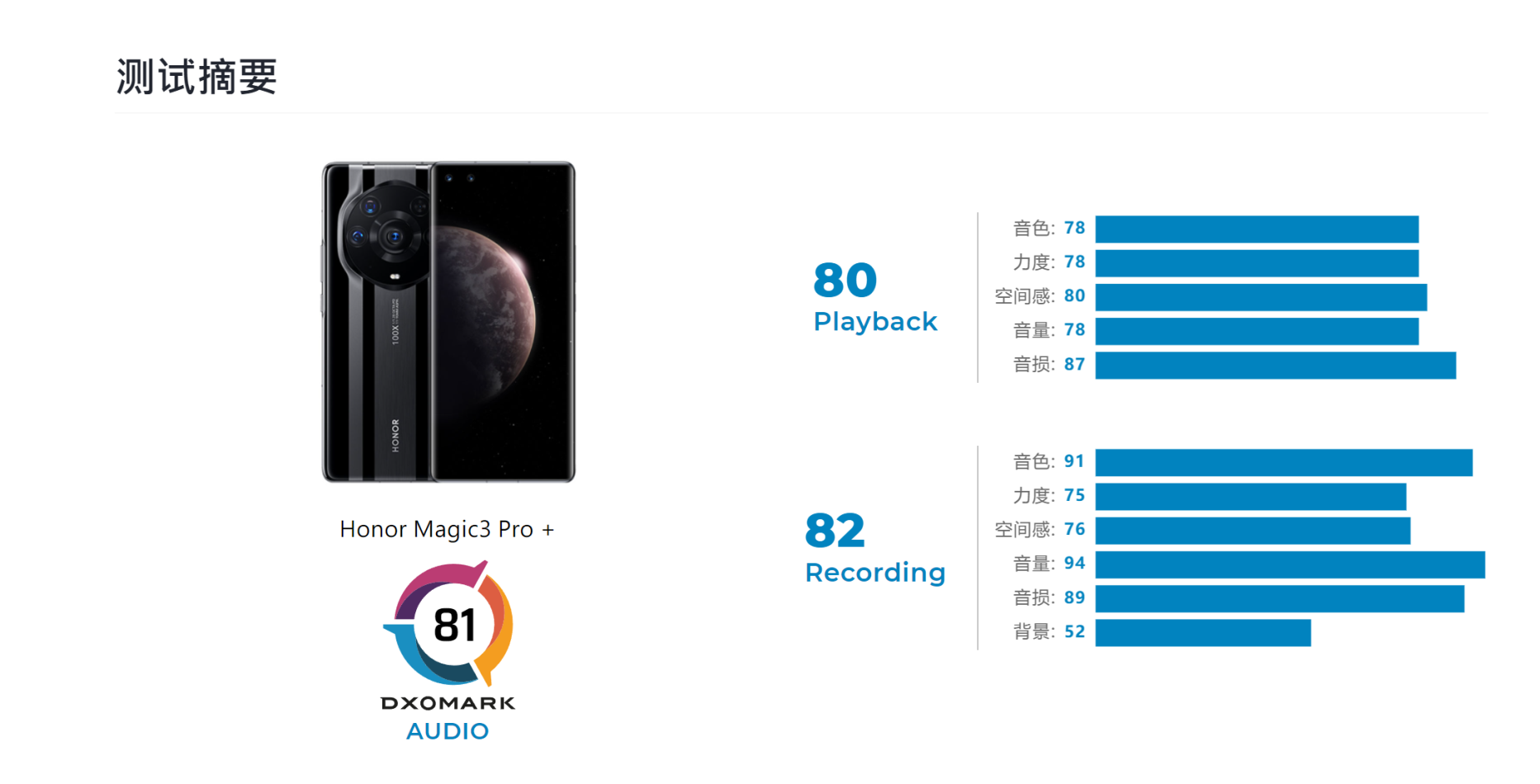 再获佳绩 荣耀Magic3至臻版勇夺DxO音频第一