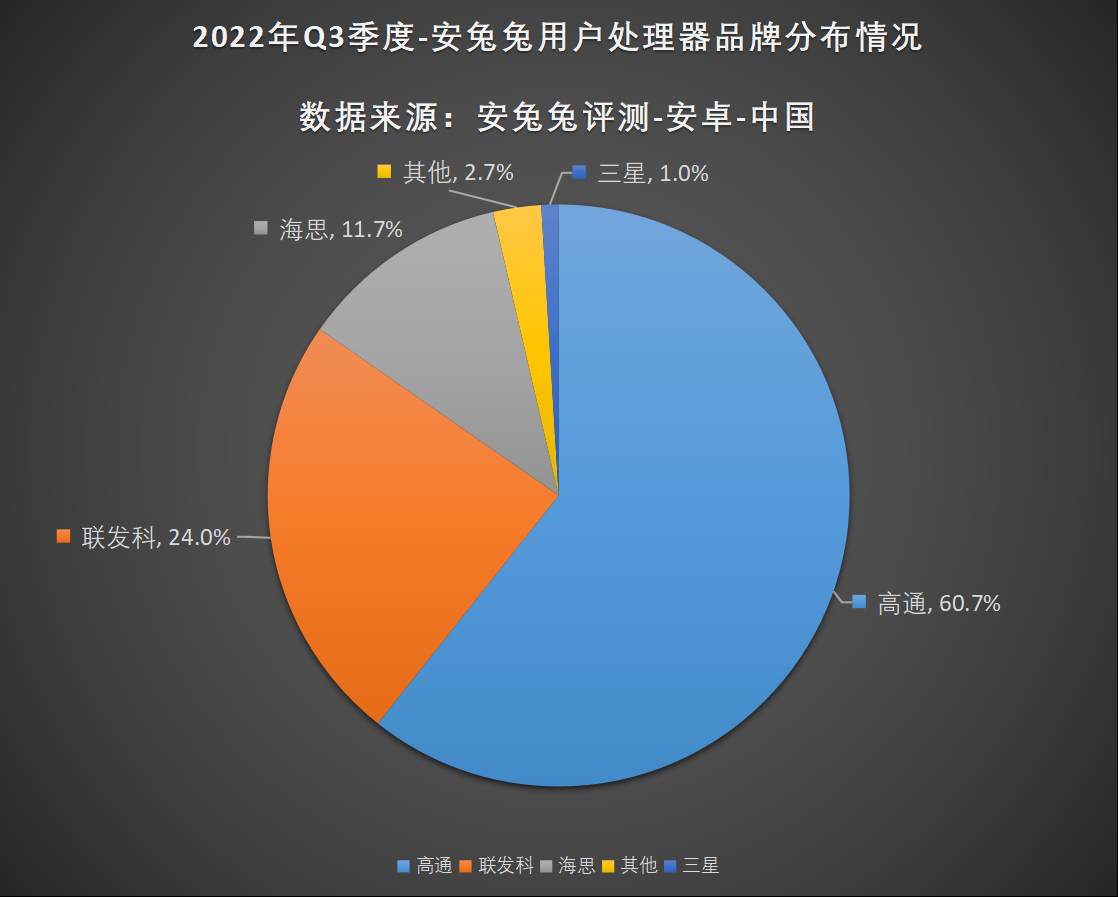 2022年Q3用户偏好榜：台积电立功 骁龙市场夺回市场主流