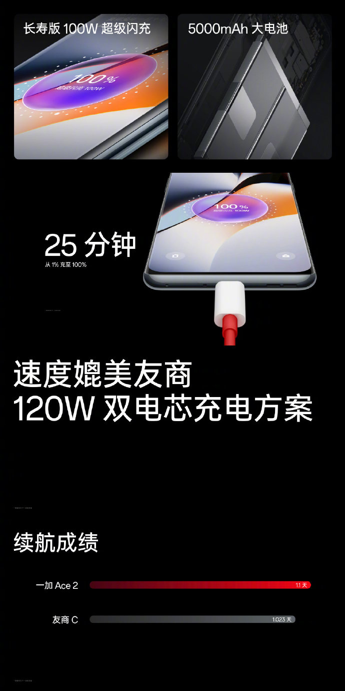 一加 Ace 2正式发布：满血骁龙8+ IMX890 2799起！