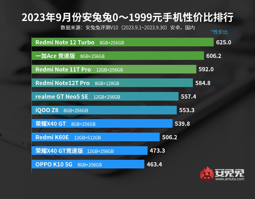 9月安卓手机性价比榜：2499就能买安卓最强处理器