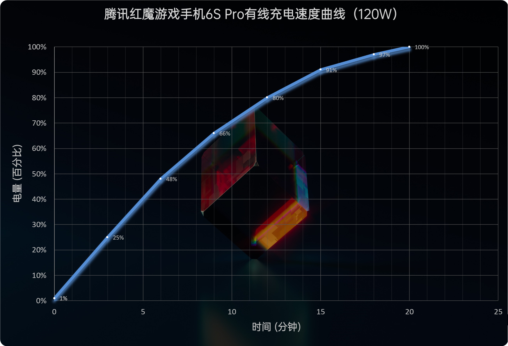 红魔6S Pro评测：顶级散热配置 驯服骁龙888 Plus