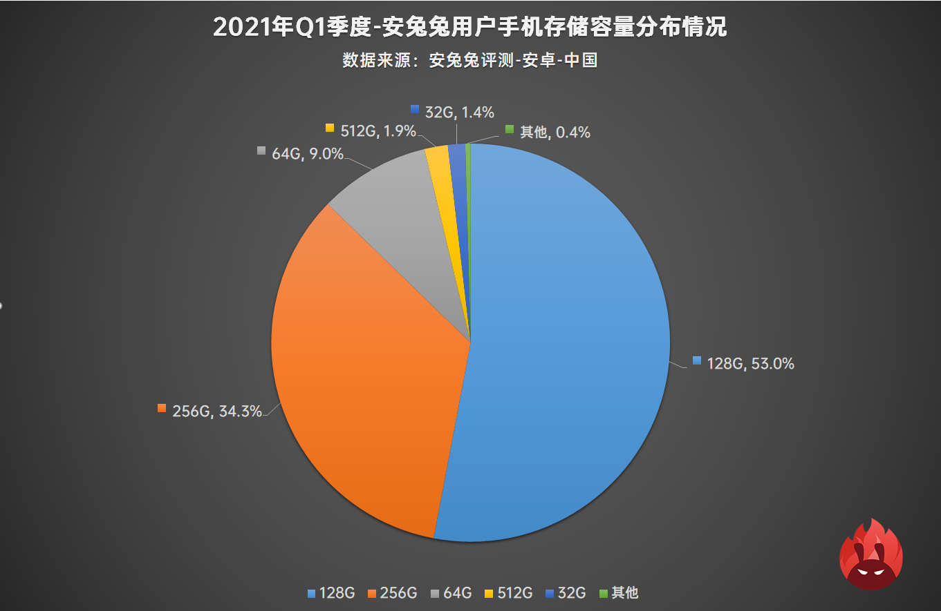 2021年Q1用户偏好榜：小屏一去不复返、联发科翻身逆袭