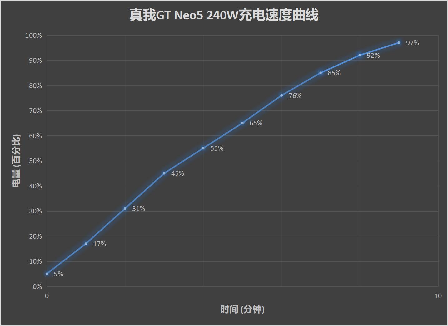 真我GT Neo5评测：还有谁？240W快充直接拉满极限
