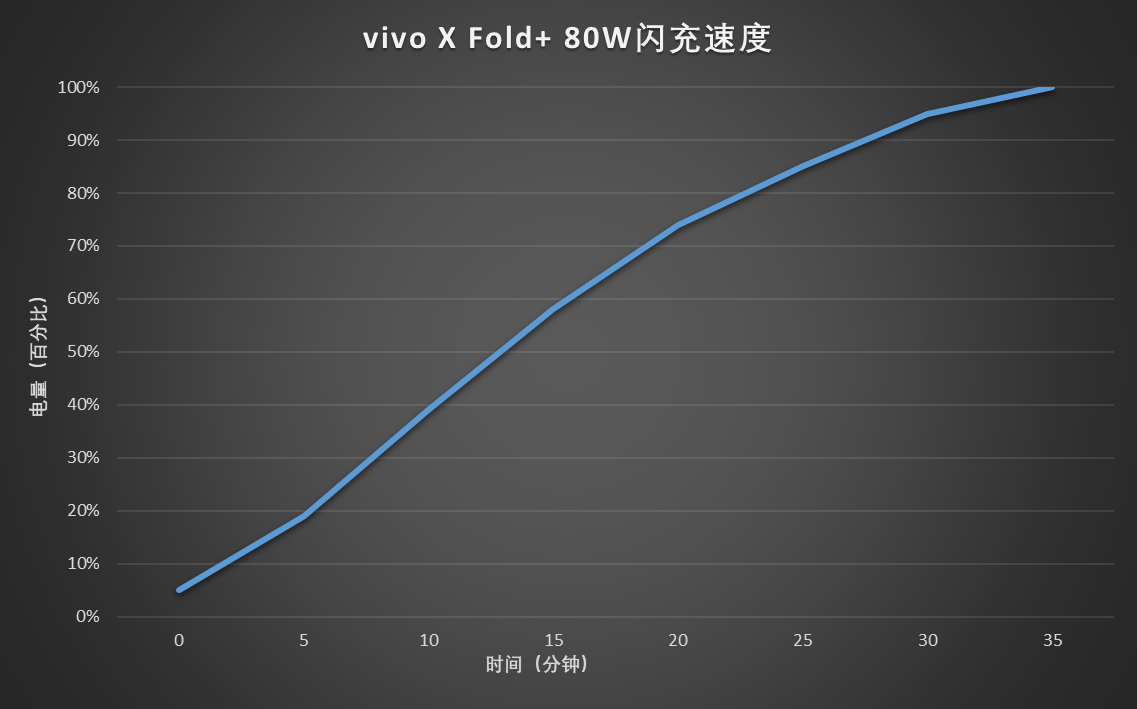 vivo X Fold+：可能是2022年的最强折叠屏
