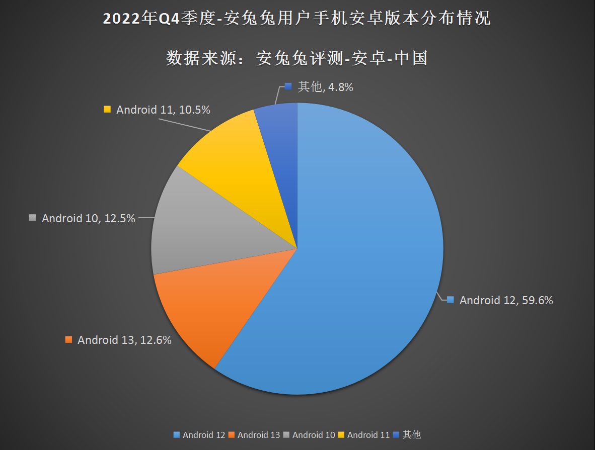 2022年Q4用户偏好榜：12G内存、512G存储逐渐成主流