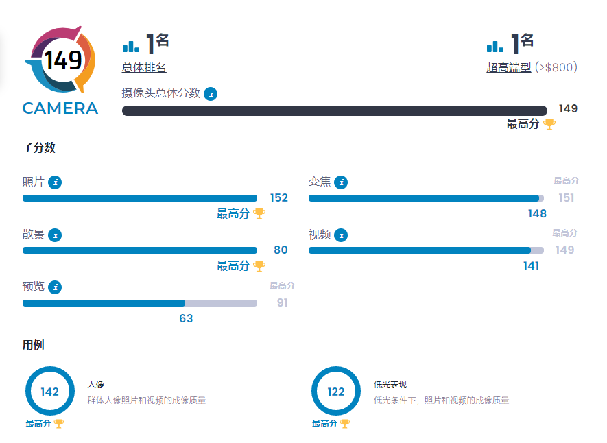 全球第一！华为Mate 50 Pro DXO影像得分出炉:149分