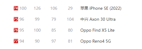 DXO公布多款老款手机影像得分：一加中兴苹果上榜