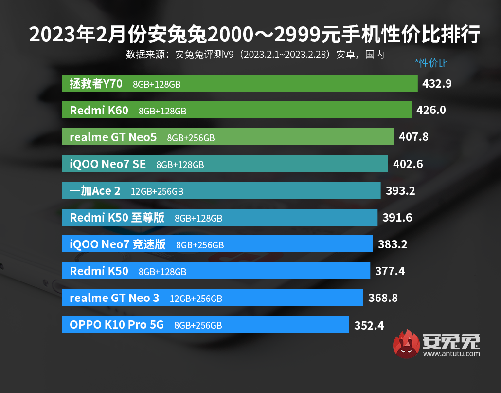 2月安卓手机性价比榜：一加、realme新机纷纷入榜