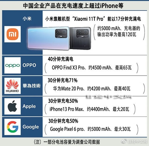 日媒评论：中国手机引领快充 比iPhone快5倍