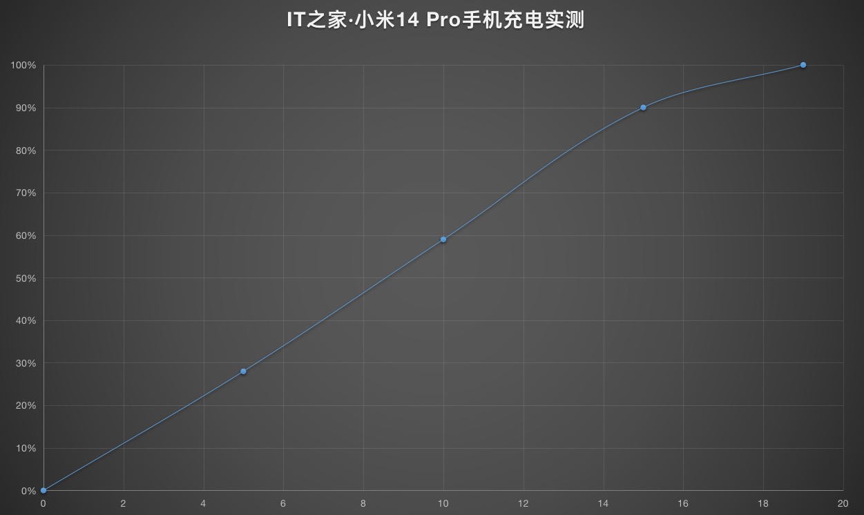 小米 14 Pro 手机体验：不止首发骁龙 8 Gen 3