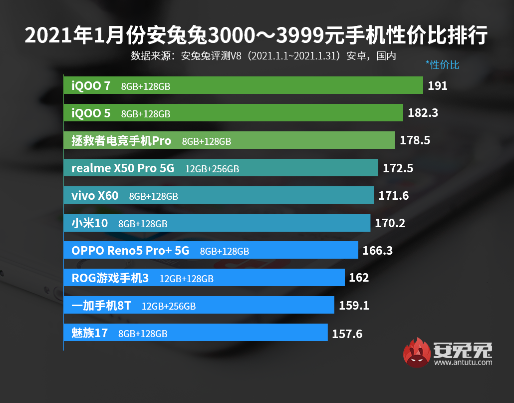 1月Android性价比榜：区间榜优化 一大波新机来了