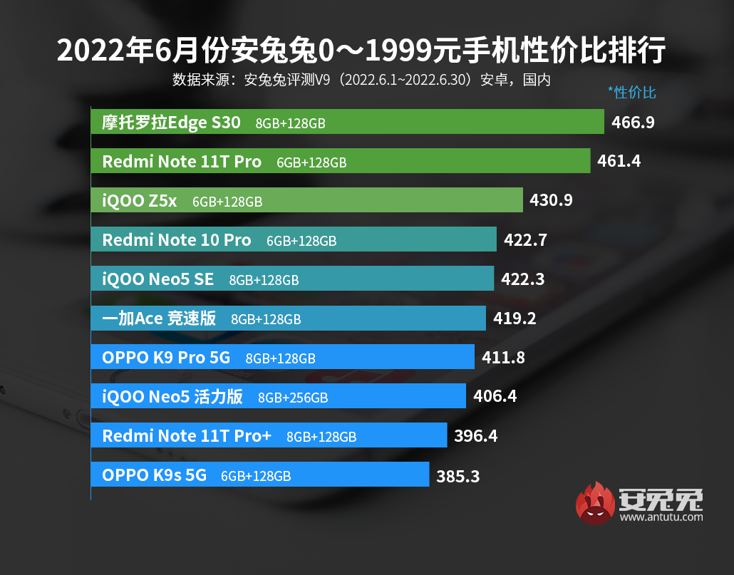 6月安卓手机性价比榜：骁龙888+售价不到1800