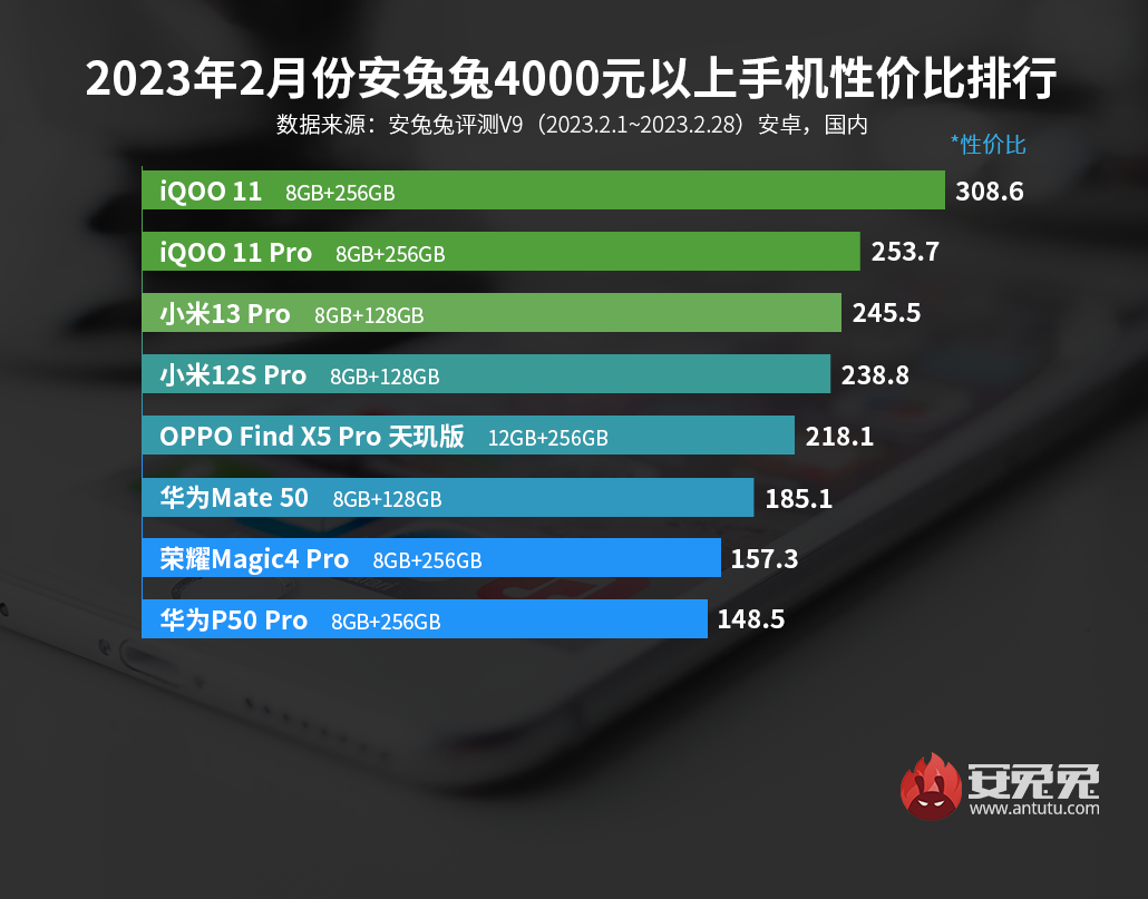 2月安卓手机性价比榜：一加、realme新机纷纷入榜