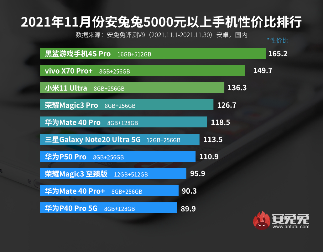11月Android性价比榜：真我机海战术、Redmi依然强势