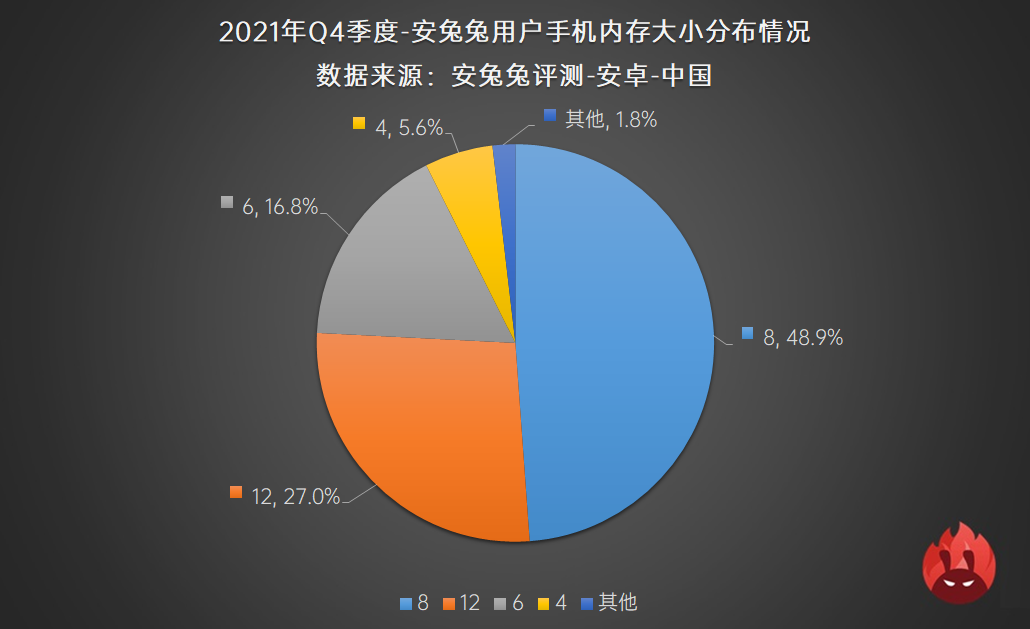 2021年Q4用户偏好榜：高刷迎来变局 流畅还是省电？